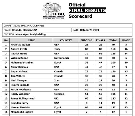 mr olympia bookie|2021 Mr. Olympia Results — Complete Official Scorecards.